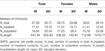 Chronicity and Sex Affect Genetic Risk Prediction in Schizophrenia